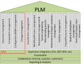 PLM là gì